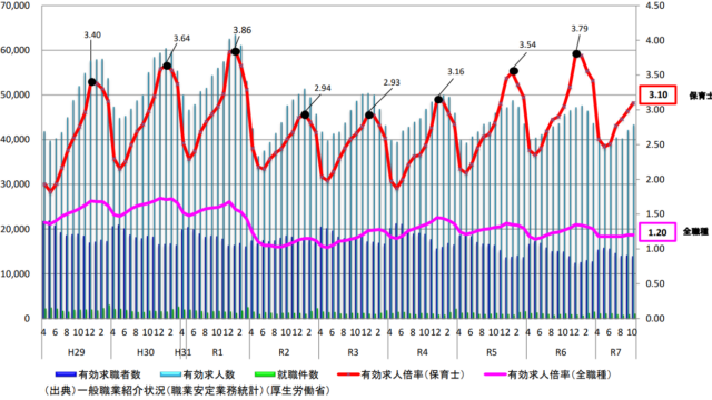 保育士の有効求人倍率