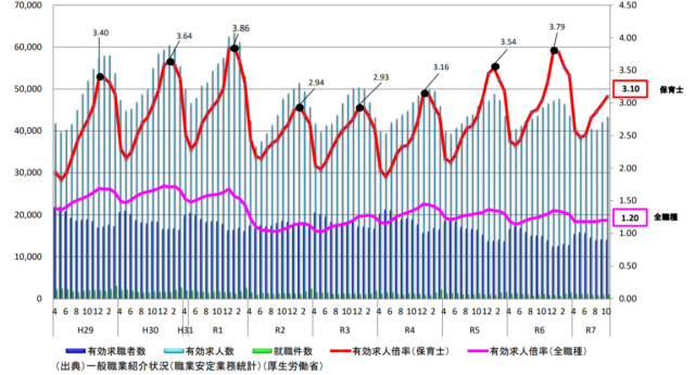 保育士　有効求人倍率