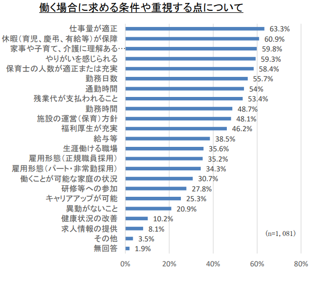 保育士　勤務条件