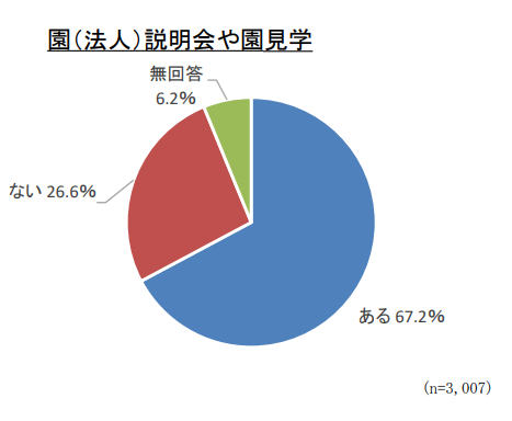 園見学 参加割合