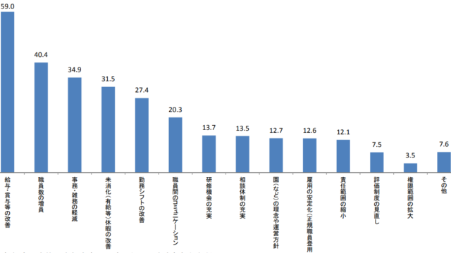 保育士の職場の要望