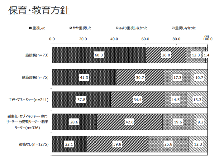 多くの保育士は職場選びで保育 ・教育方針を重視している