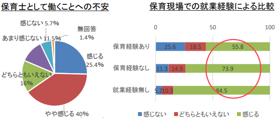 保育士の多くが働くことに不安を感じている