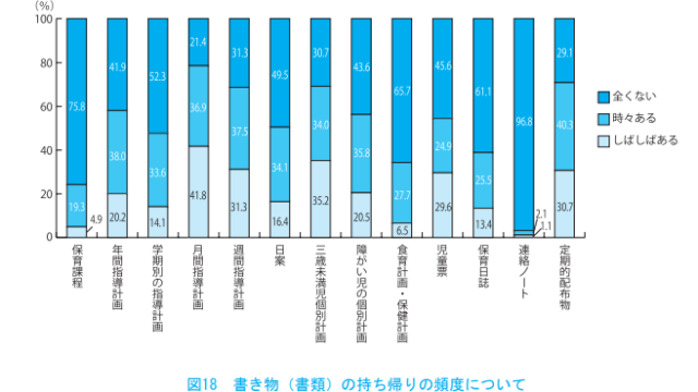 持ち帰り業務をしている保育士は多い