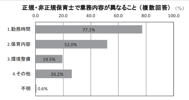 正規、非正規の保育士で、勤務時間は異なることが多い