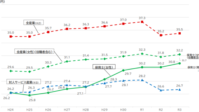 保育士と異業種の平均賃金の比較