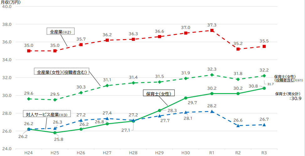 保育士と異業種の平均賃金の比較