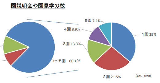 園説明会や園見学の実施割合