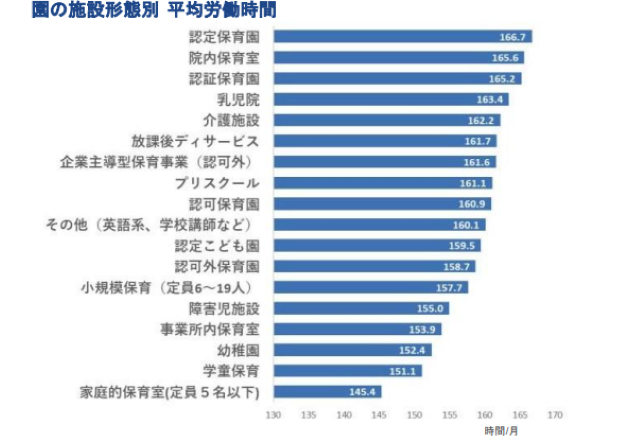 保育士 平均労働時間