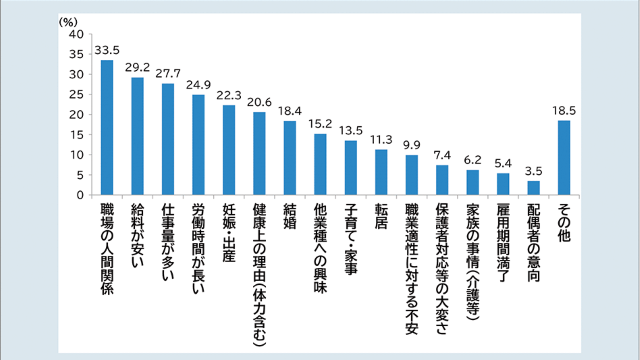 保育士の退職理由の上位