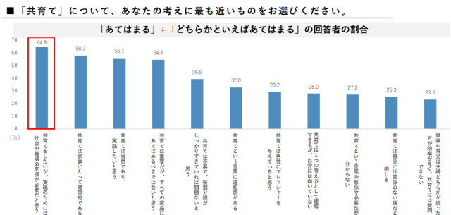 共育て 意識