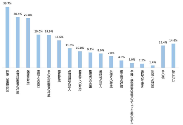保育士が負担に感じる業務