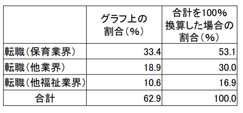 保育士の他業種転職の割合