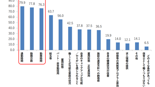 保育士が再就職に希望する条件