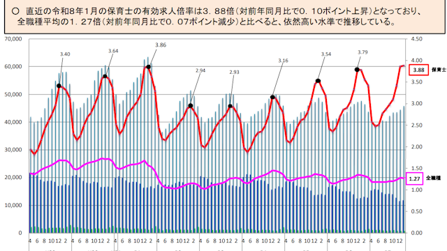 保育士と全産業の有効求人倍率の比較
