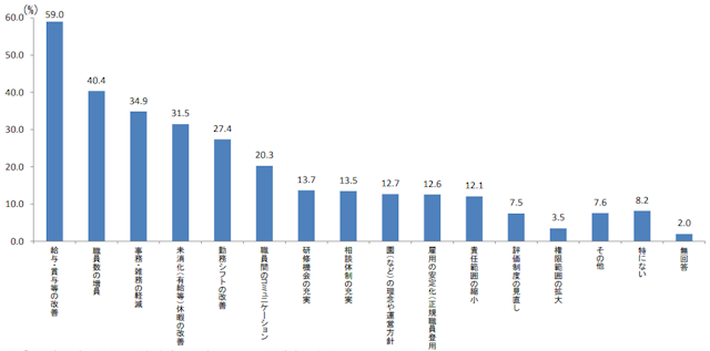 保育士が職場に希望する内容