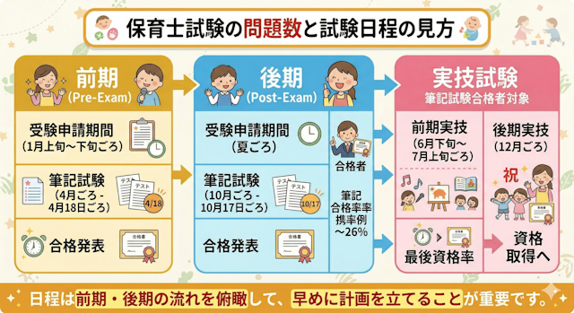 保育士試験の日程