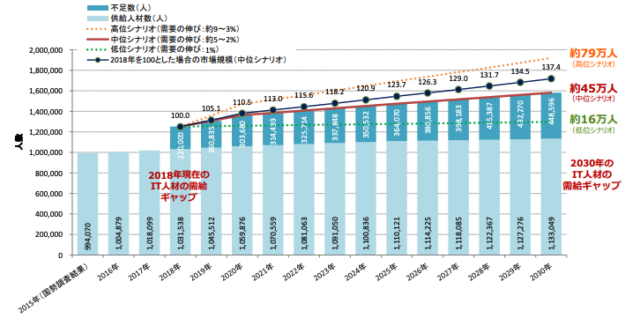 2030年のIT人材需給