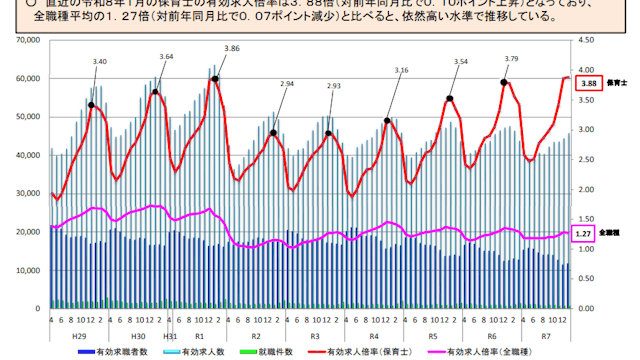 こども家庭庁「保育士有効求人倍率（R8.1）