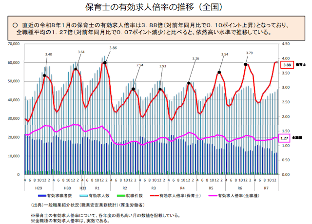 こども家庭庁「保育士有効求人倍率（R8.1）」