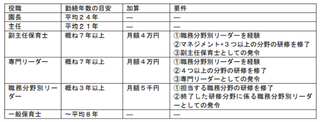 処遇改善等加算Ⅰ・Ⅱ・Ⅲの説明
