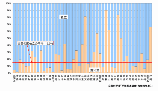 幼稚園の園児の公私立比［都道府県比較］