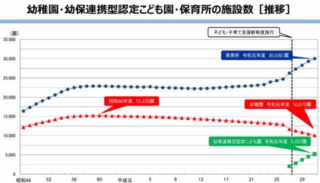 幼稚園・幼保連携型認定こども園・保育所の施設数