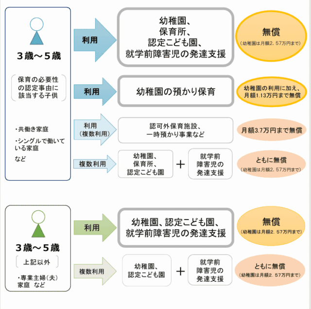 神奈川県幼児教育・保育の無償化の主な例