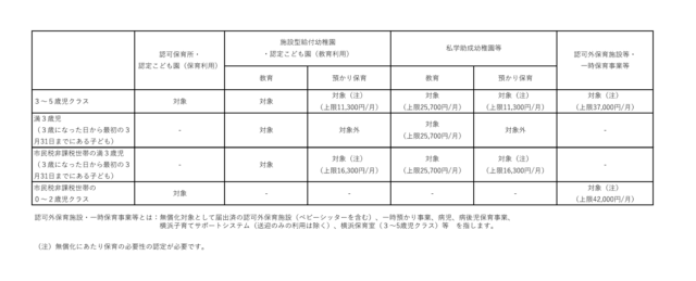 横浜市 幼児教育・保育の無償化の対象と範囲