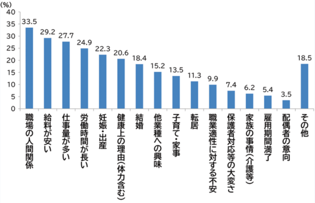 保育士として就業した者が退職した理由