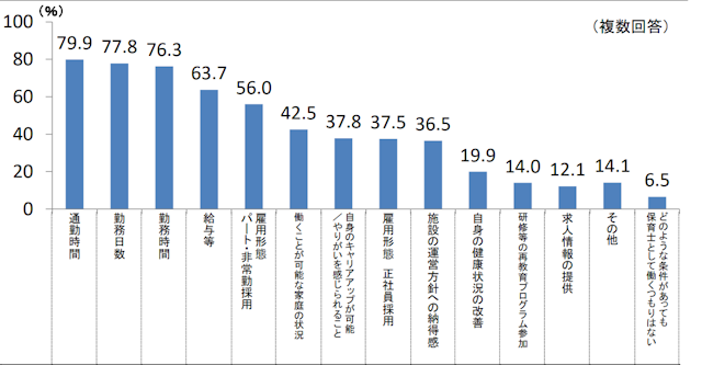 保育士の再就職での希望条件