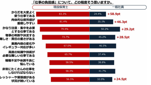 保育士は心身の負担を感じやすい