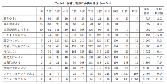 保育士の制服に適した特性