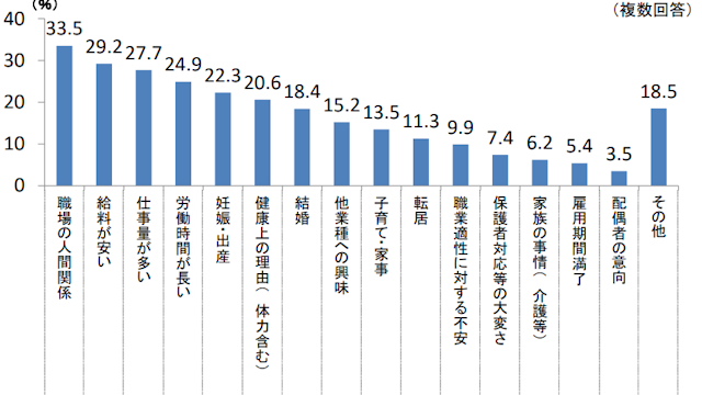 保育士の退職理由の上位項目