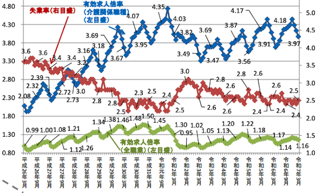 介護関係職種の有効求人倍率