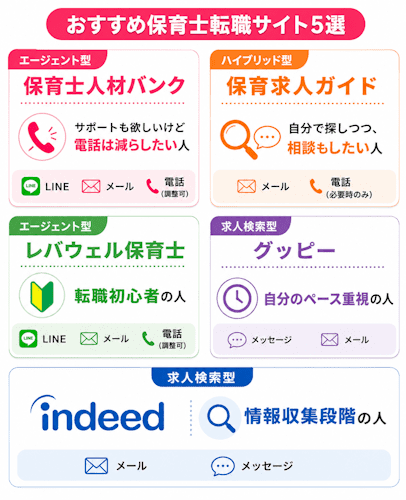 電話なしで使いやすい保育士向け転職サイトおすすめ