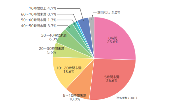 1カ月の時間外労働時間