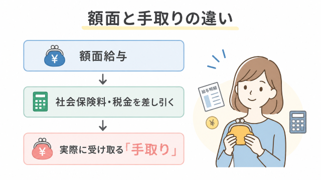 栄養士　年収で知っておきたい額面と手取りの違い