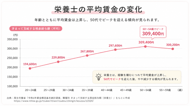 栄養士　年収で知っておきたい平均賃金の変化