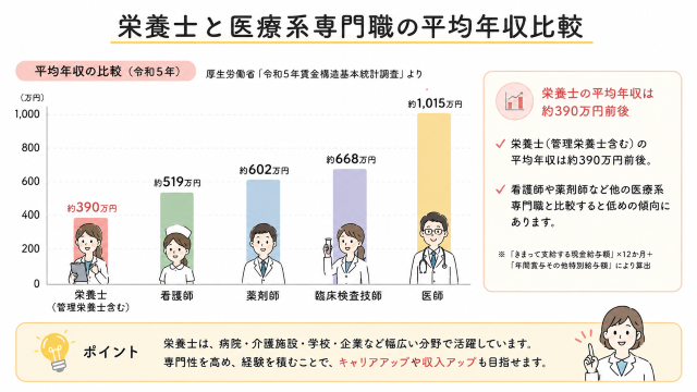 栄養士 年収で知っておきたい平均年収の比較