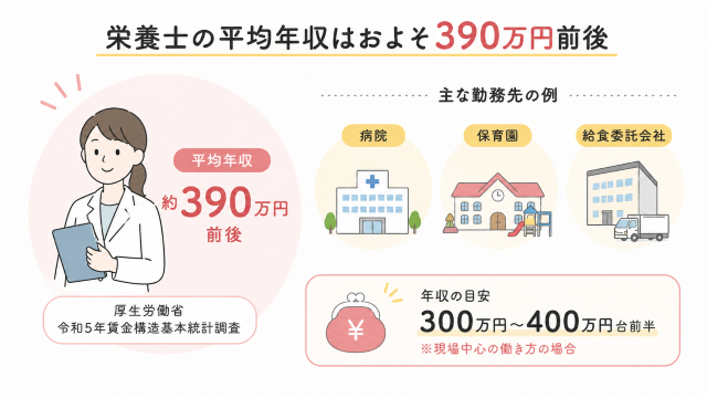 栄養士の年収は390万円前後