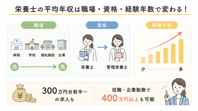 栄養士の年収は職場・資格・経験年数で変わる