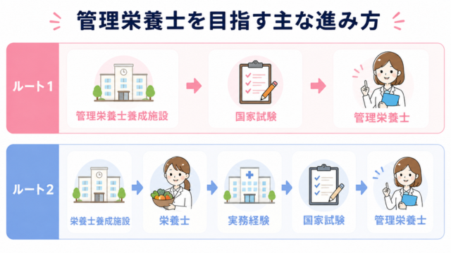 管理栄養士を目指すルート