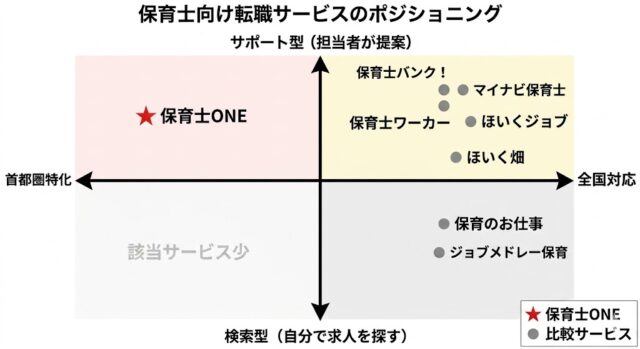 保育士向け転職サービスの市場ポジション