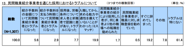 民間職業紹介事業者を通じた採用におけるトラブルについて