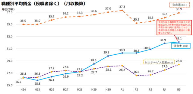 全職種と保育士の賃金差