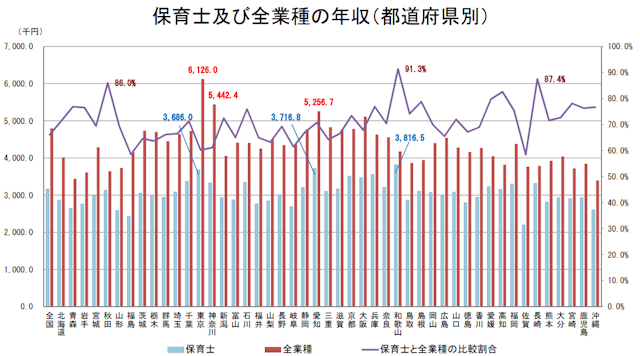 都道府県別に見た保育士の平均年収を比較した図